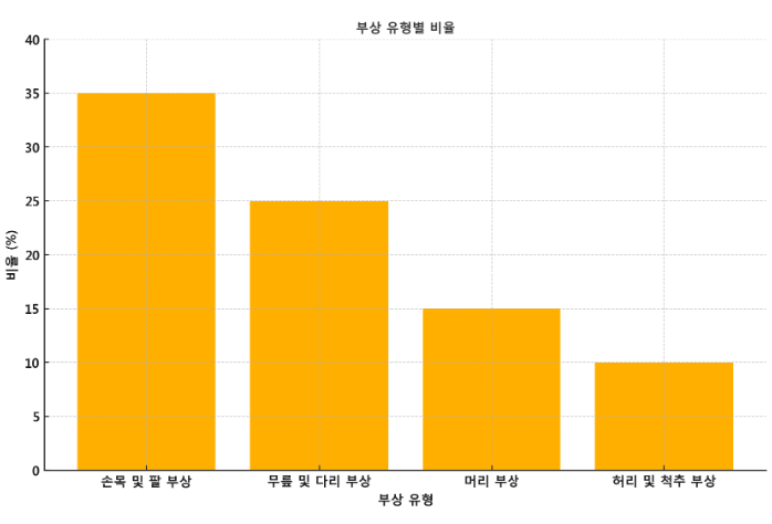 스케이트로 인한 주요 부상 부위